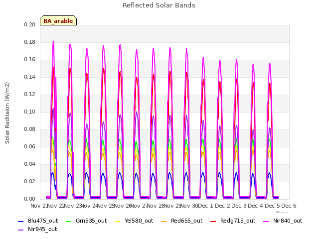 plot of Reflected Solar Bands