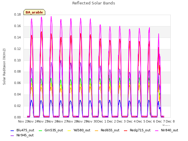 plot of Reflected Solar Bands