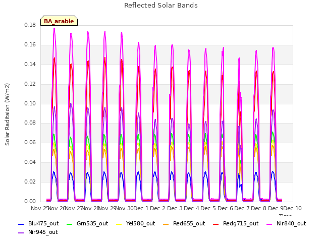 plot of Reflected Solar Bands