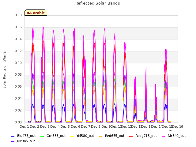 plot of Reflected Solar Bands