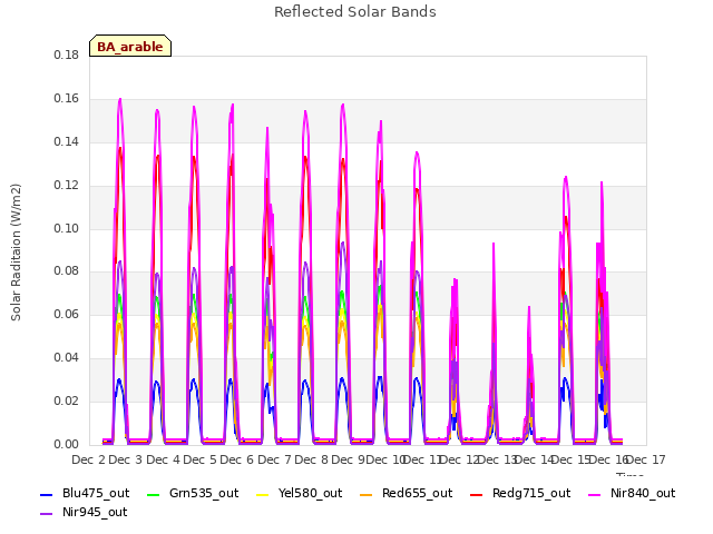 plot of Reflected Solar Bands