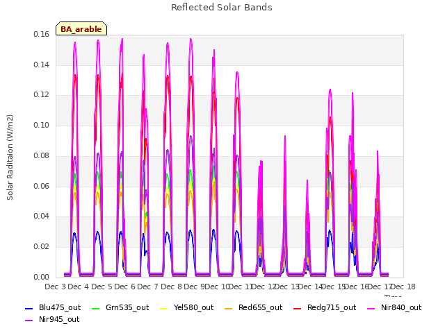 plot of Reflected Solar Bands