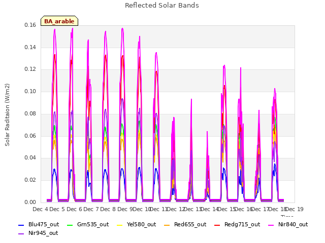 plot of Reflected Solar Bands