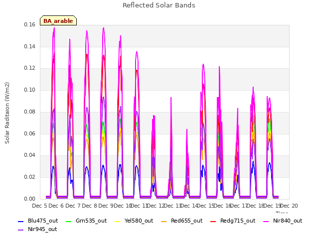 plot of Reflected Solar Bands