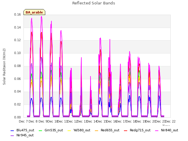 plot of Reflected Solar Bands