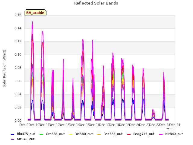 plot of Reflected Solar Bands