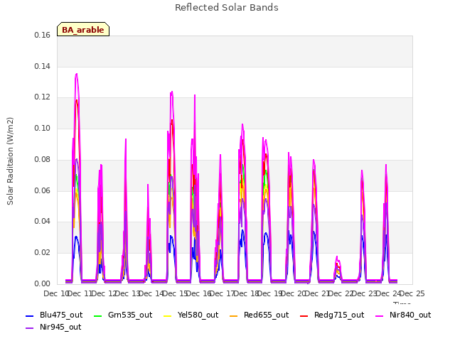 plot of Reflected Solar Bands