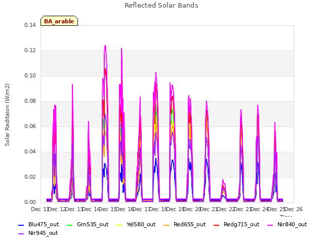 plot of Reflected Solar Bands