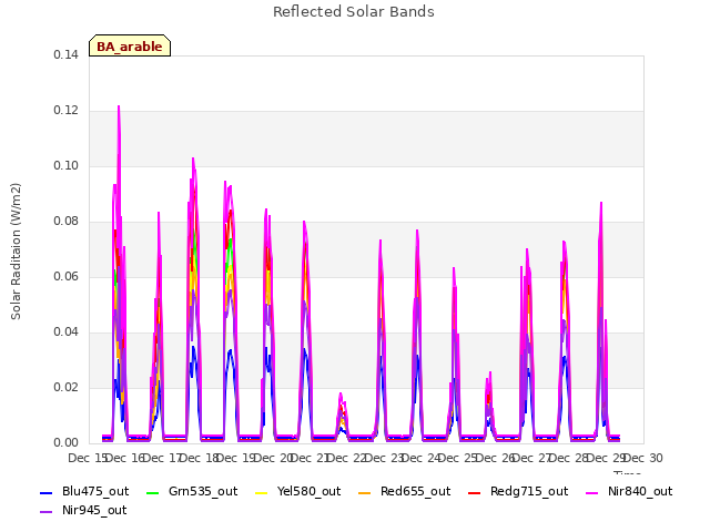 plot of Reflected Solar Bands