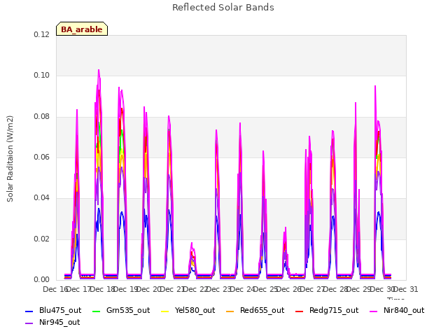 plot of Reflected Solar Bands