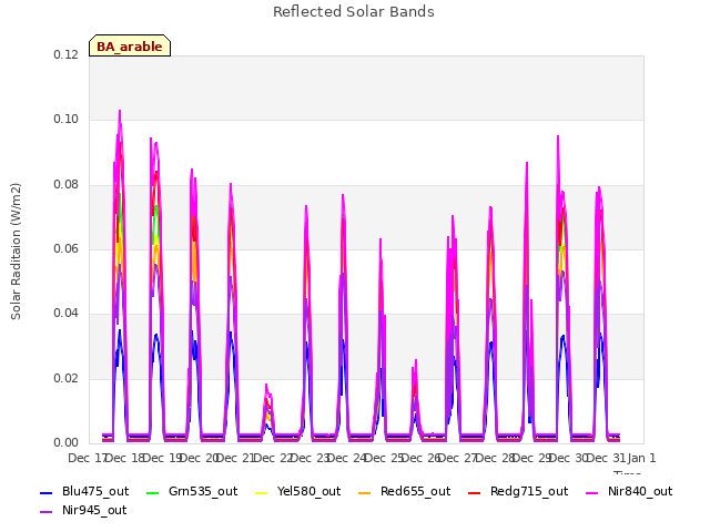 plot of Reflected Solar Bands