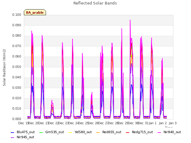plot of Reflected Solar Bands