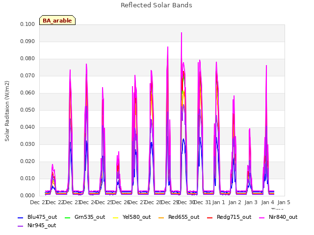 plot of Reflected Solar Bands