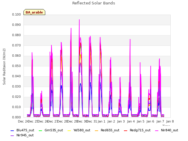 plot of Reflected Solar Bands