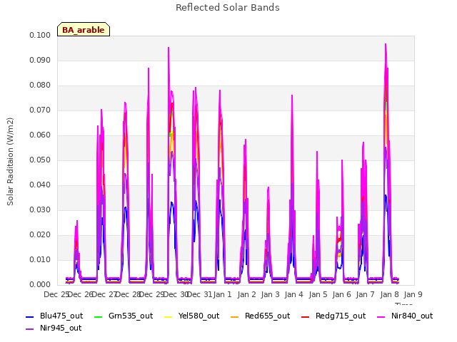 plot of Reflected Solar Bands