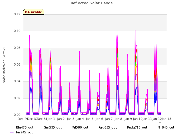 plot of Reflected Solar Bands