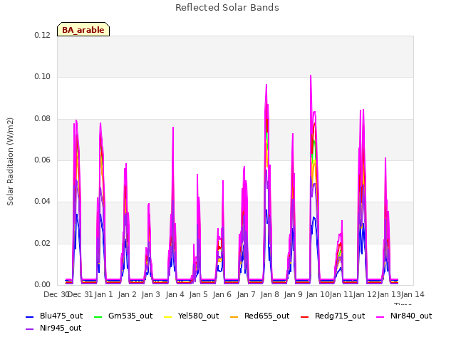 plot of Reflected Solar Bands