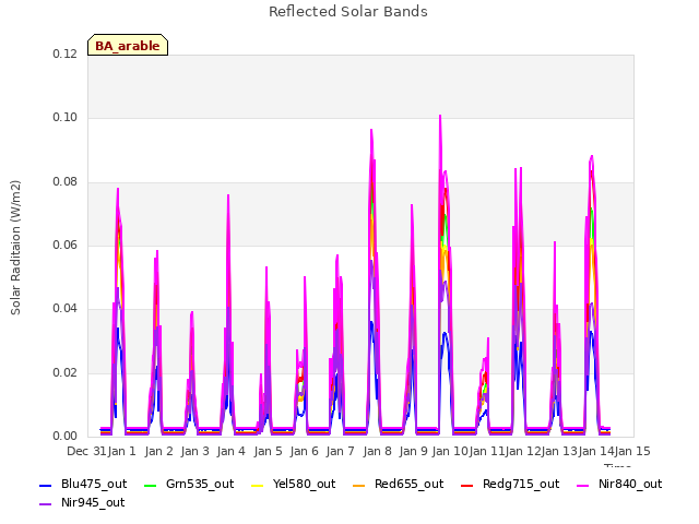 plot of Reflected Solar Bands