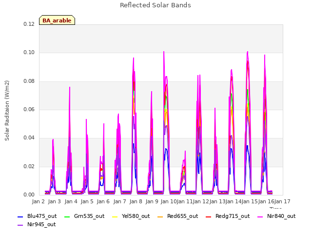 plot of Reflected Solar Bands