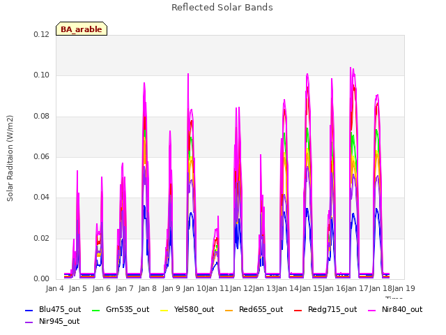 plot of Reflected Solar Bands