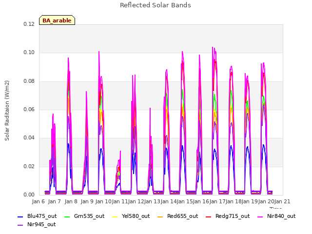 plot of Reflected Solar Bands