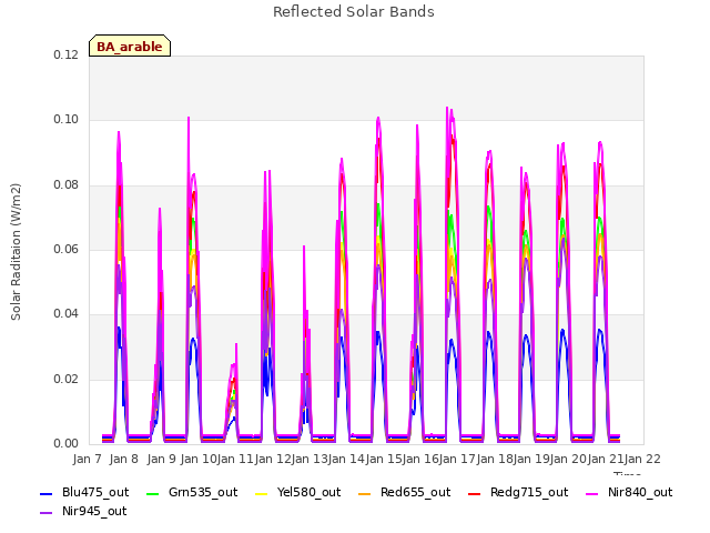 plot of Reflected Solar Bands