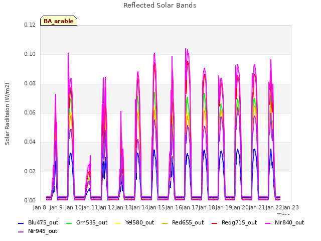 plot of Reflected Solar Bands