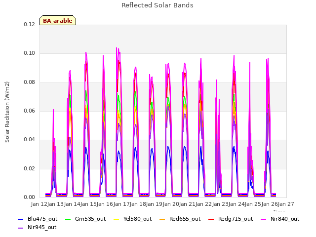 plot of Reflected Solar Bands