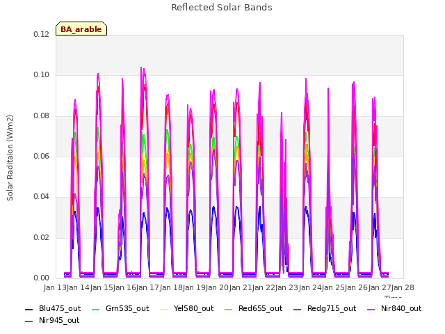 plot of Reflected Solar Bands