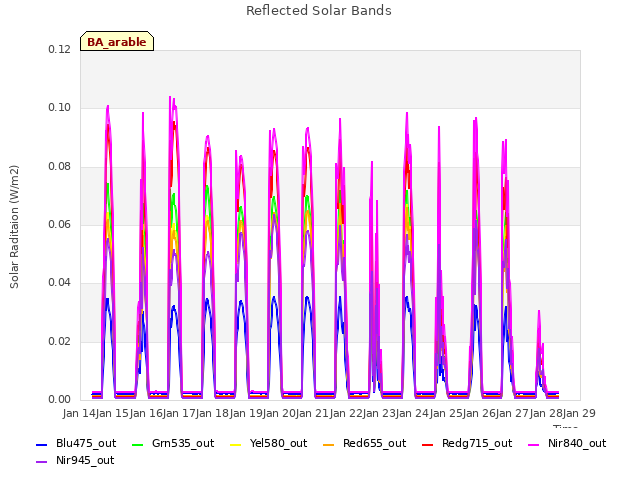 plot of Reflected Solar Bands