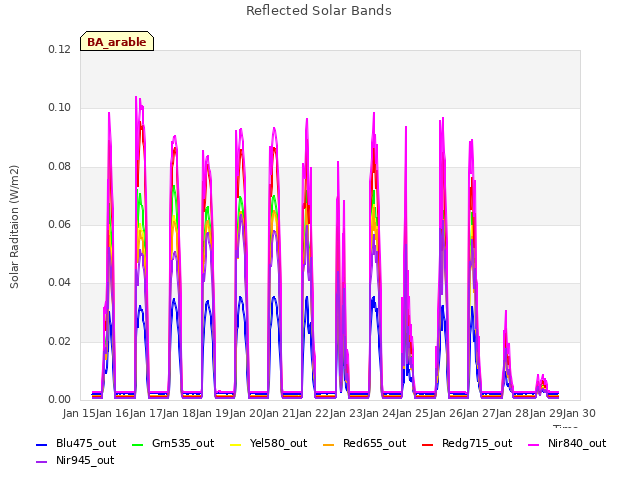 plot of Reflected Solar Bands