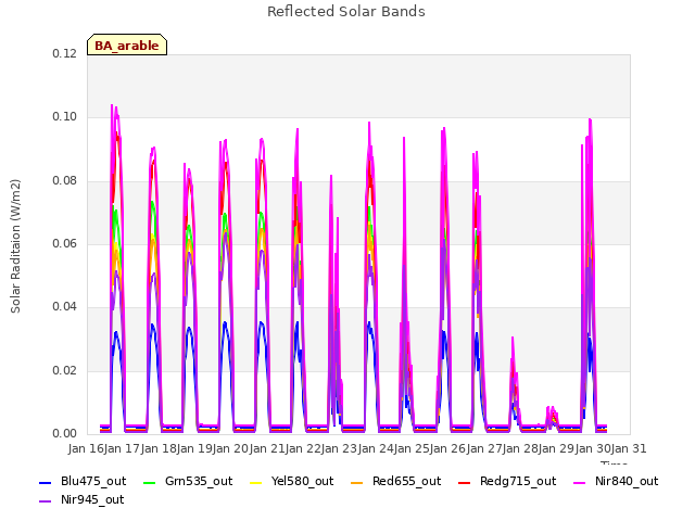 plot of Reflected Solar Bands