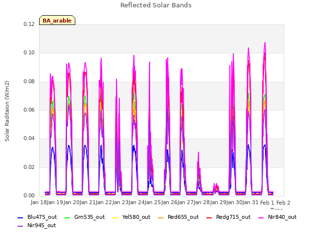 plot of Reflected Solar Bands