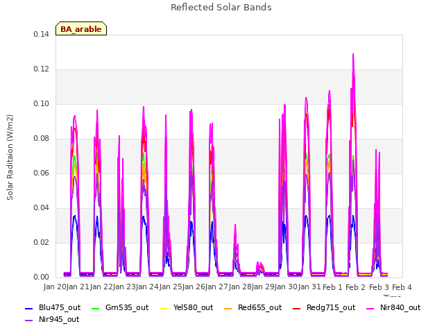 plot of Reflected Solar Bands
