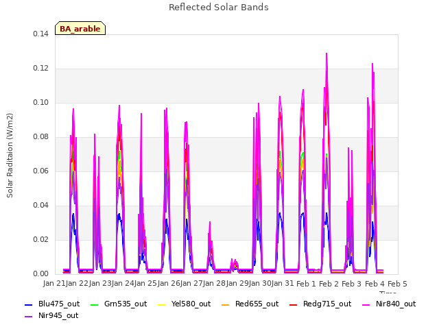 plot of Reflected Solar Bands