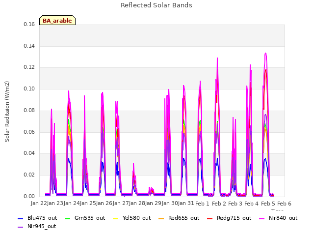 plot of Reflected Solar Bands