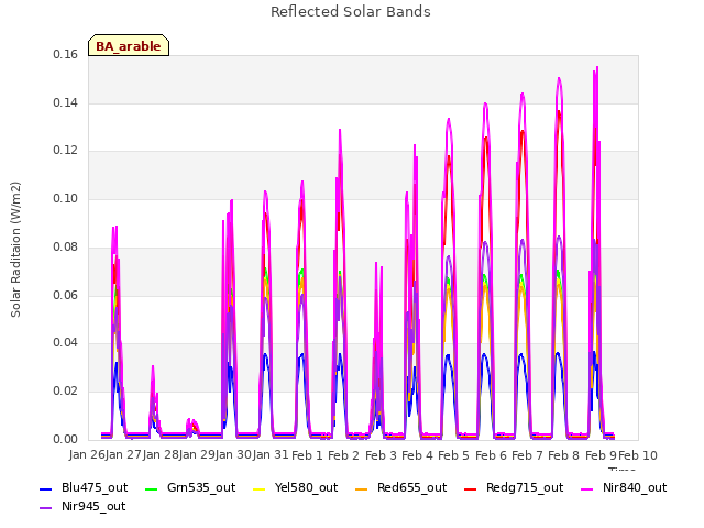 plot of Reflected Solar Bands