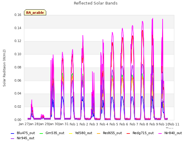 plot of Reflected Solar Bands