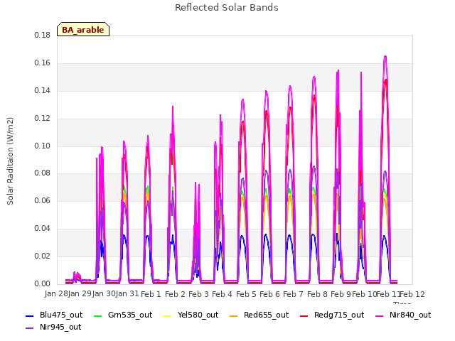 plot of Reflected Solar Bands