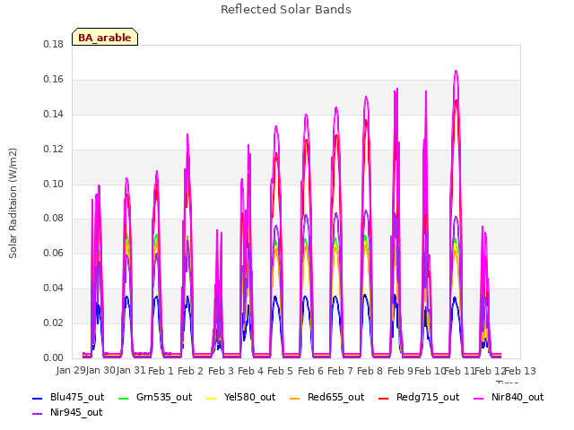 plot of Reflected Solar Bands