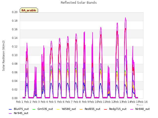 plot of Reflected Solar Bands