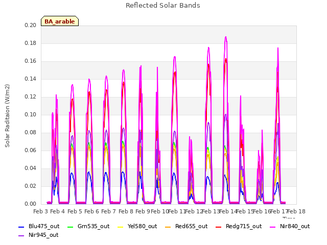 plot of Reflected Solar Bands