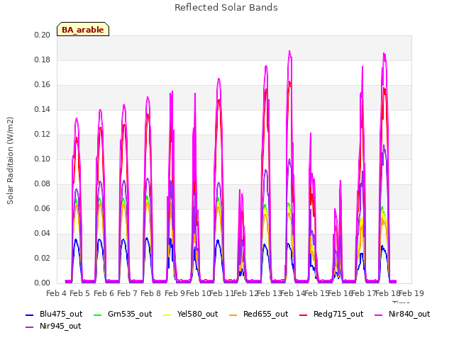 plot of Reflected Solar Bands