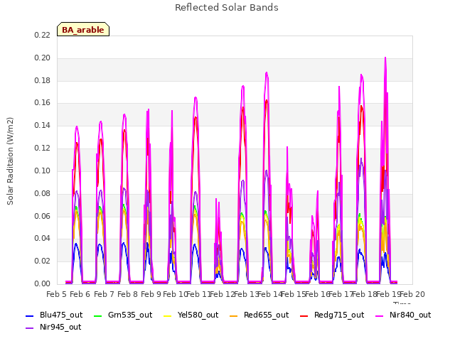 plot of Reflected Solar Bands