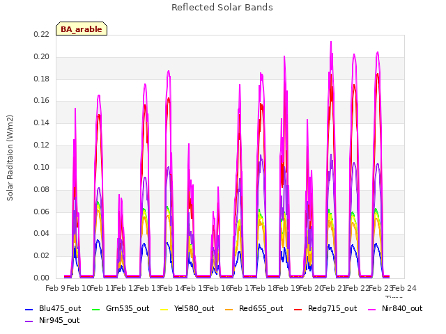 plot of Reflected Solar Bands