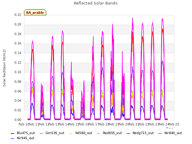 plot of Reflected Solar Bands