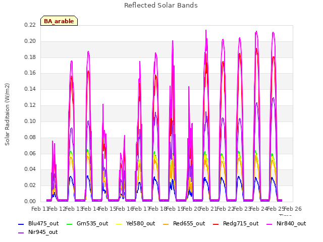 plot of Reflected Solar Bands