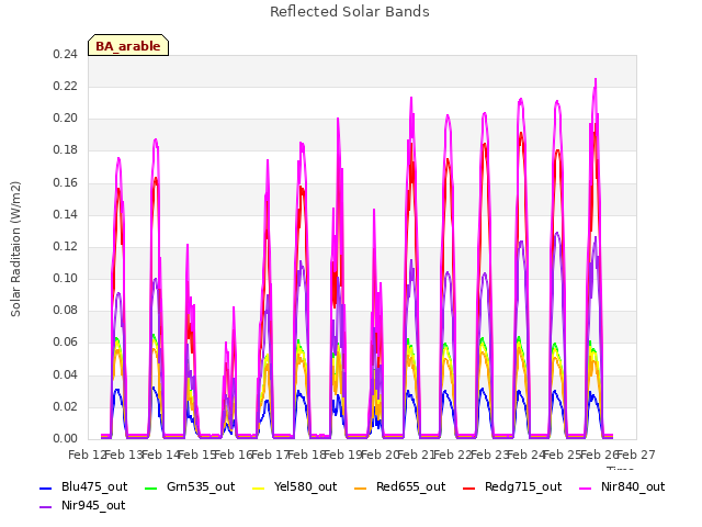 plot of Reflected Solar Bands