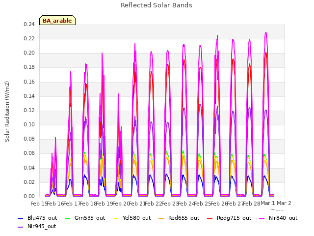 plot of Reflected Solar Bands