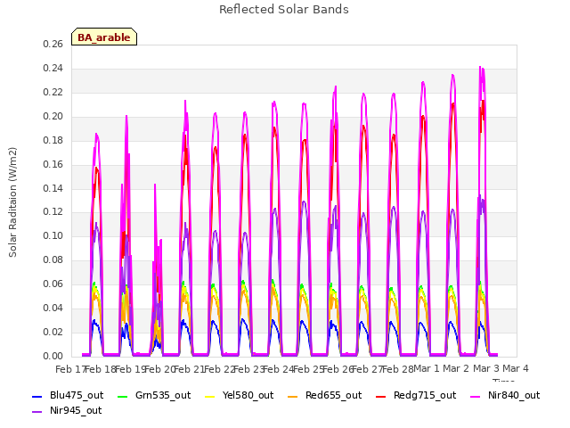 plot of Reflected Solar Bands